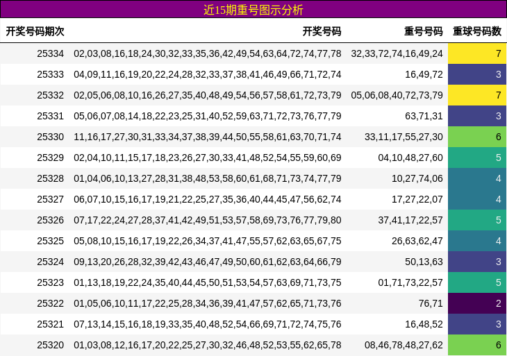 近15期重号图示分析