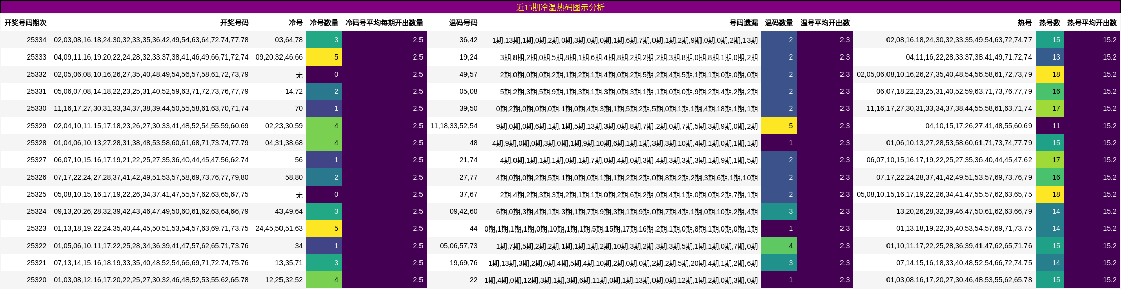 近15期冷温热码图示分析