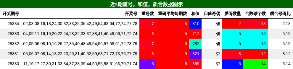 重号分析，和值分析，质合分析