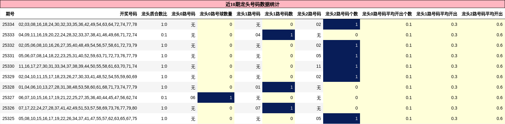 近10期龙头号码数据统计