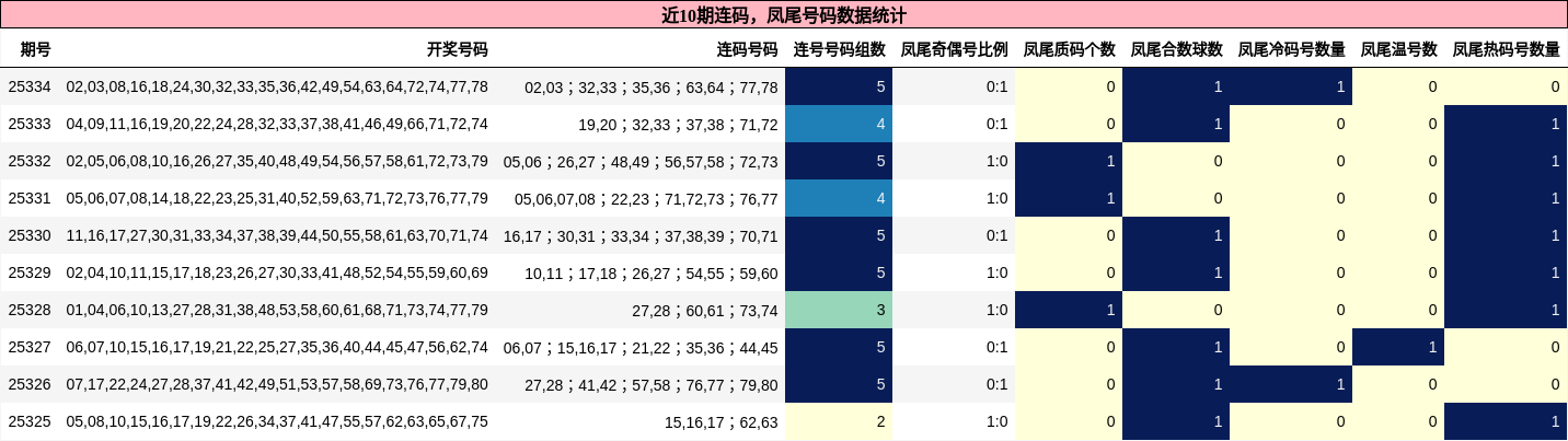 近10期连码，凤尾号码数据统计