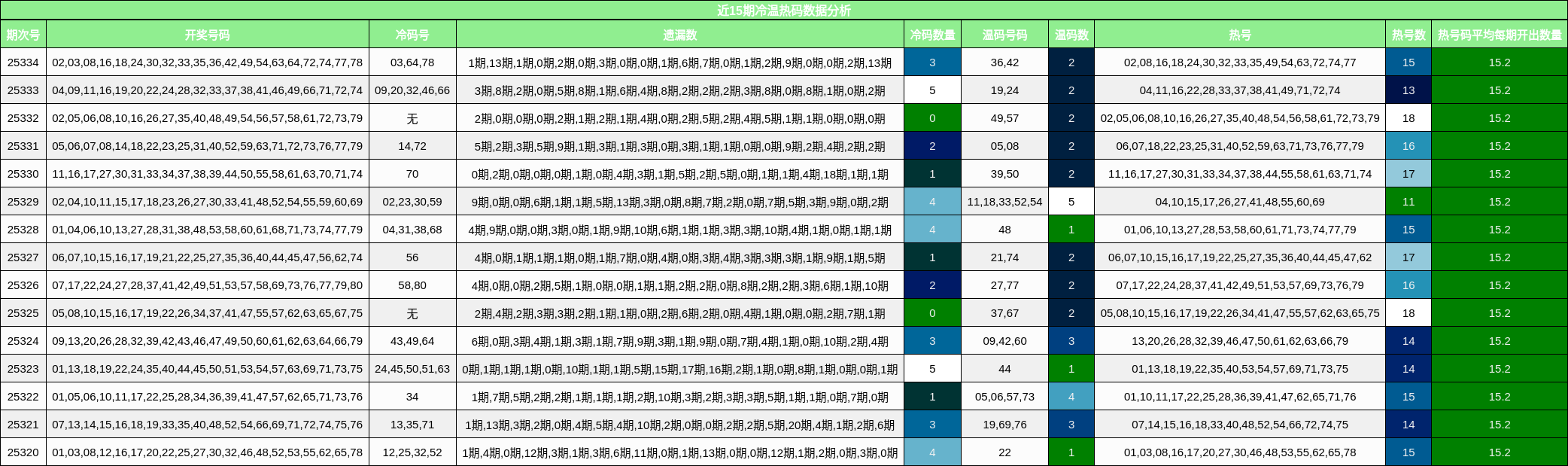 近15期冷温热码数据分析
