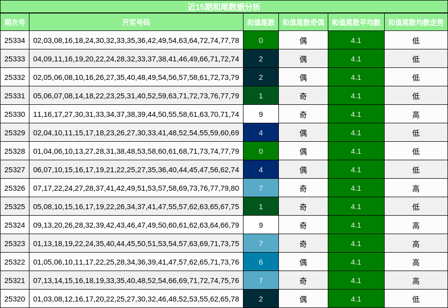 近15期和尾数据分析