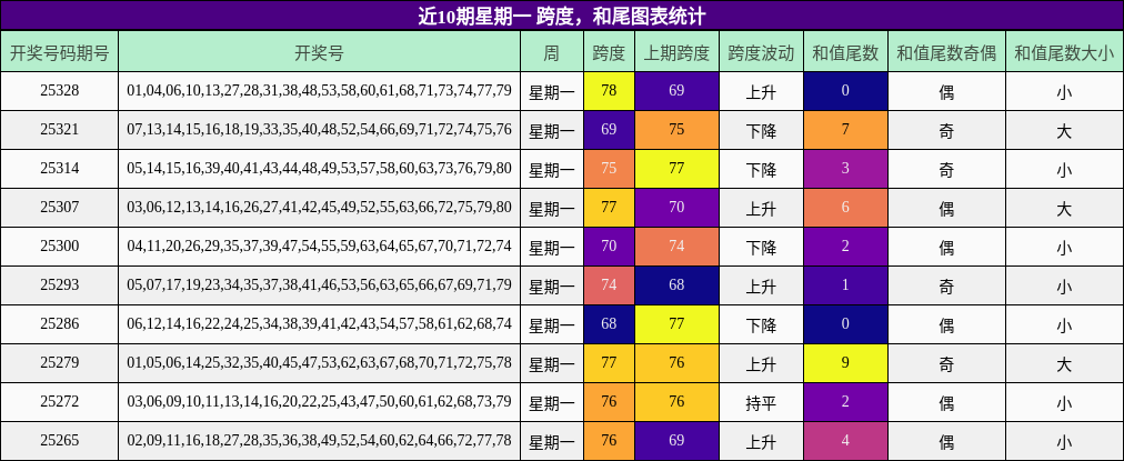 跨度分析，和尾分析