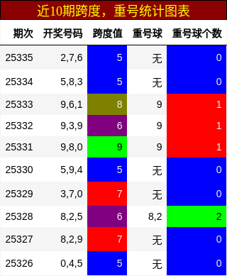 跨度分析，重号分析