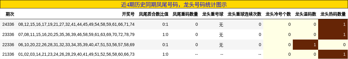 凤尾号码分析，龙头号码分析