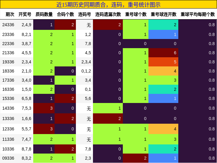 质合分析，连码分析，重号分析