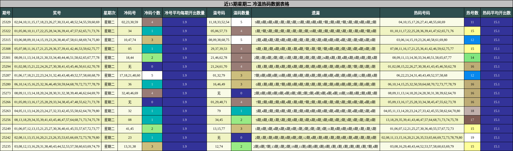 近15期星期二 冷温热码数据表格
