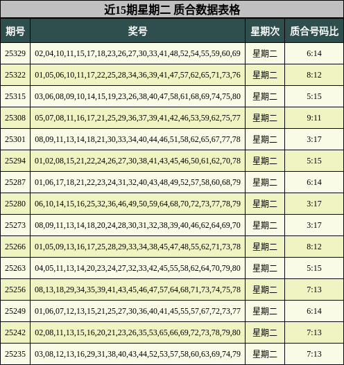 近15期星期二 质合数据表格