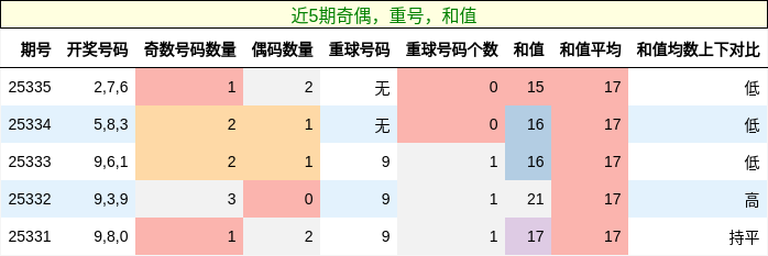 奇偶分析，重号分析，和值分析