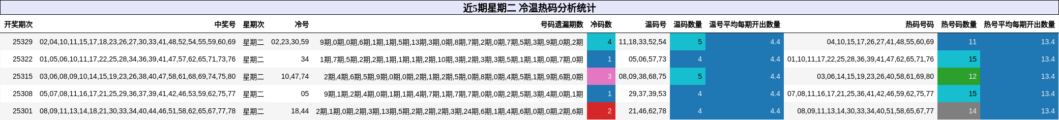 近5期星期二 冷温热码分析统计