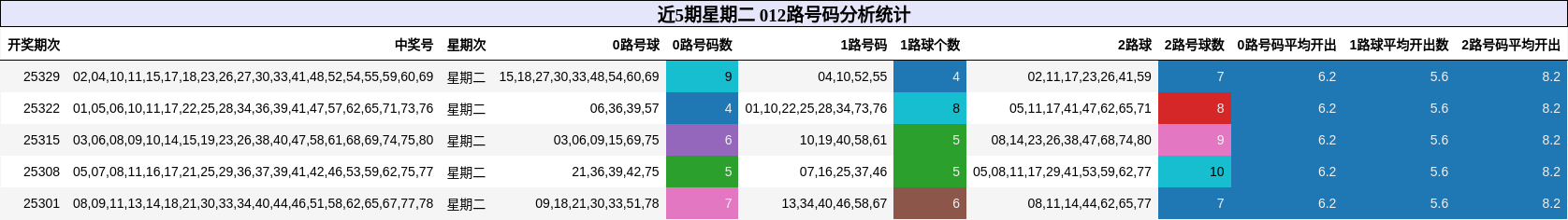 近5期星期二 012路号码分析统计