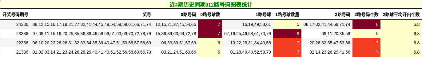 近4期历史同期012路号码图表统计