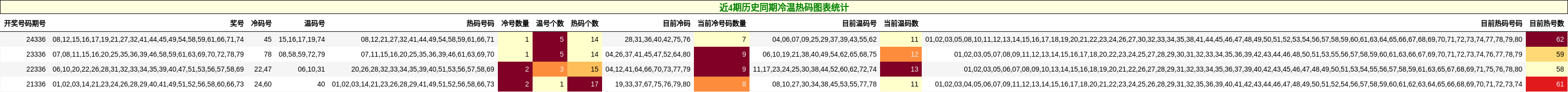 近4期历史同期冷温热码图表统计