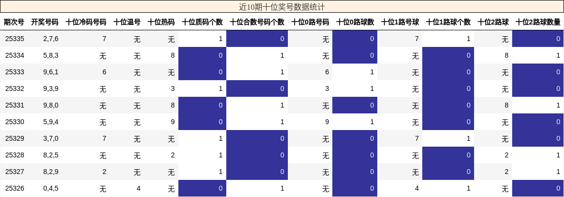 近10期十位奖号数据统计