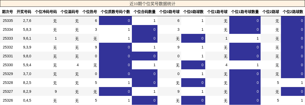 近10期个位奖号数据统计