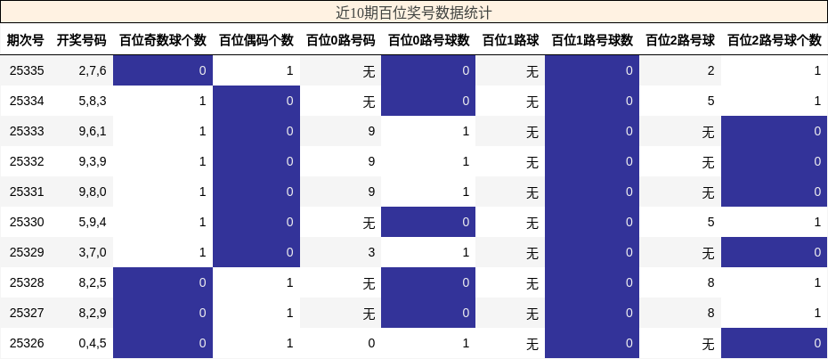 近10期百位奖号数据统计