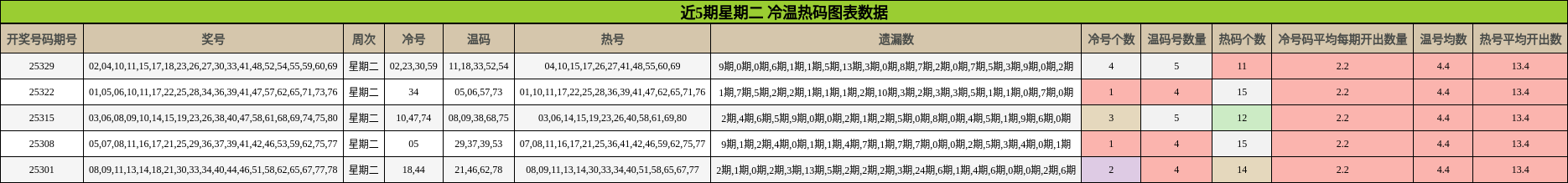 近5期星期二 冷温热码图表数据