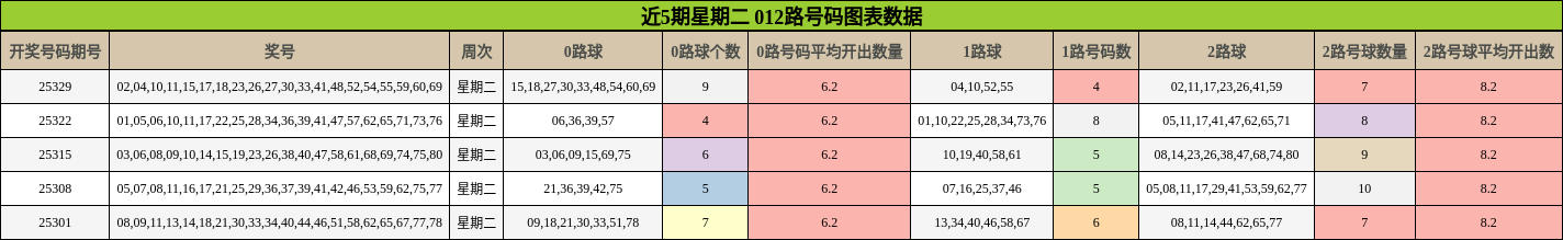近5期星期二 012路号码图表数据