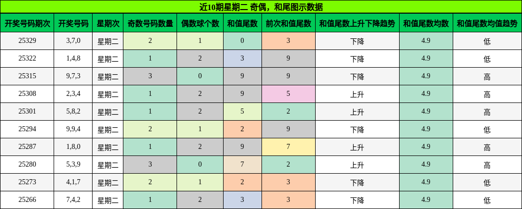 奇偶分析，和尾分析