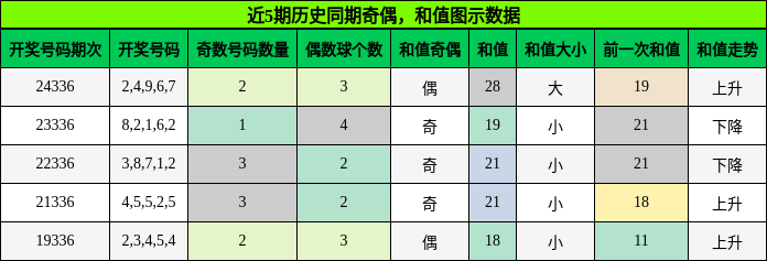 奇偶分析，和值分析