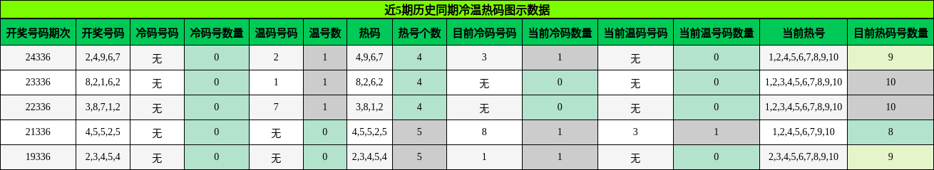 冷温热码分析