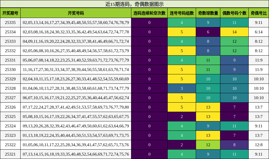 近15期连码，奇偶数据图示