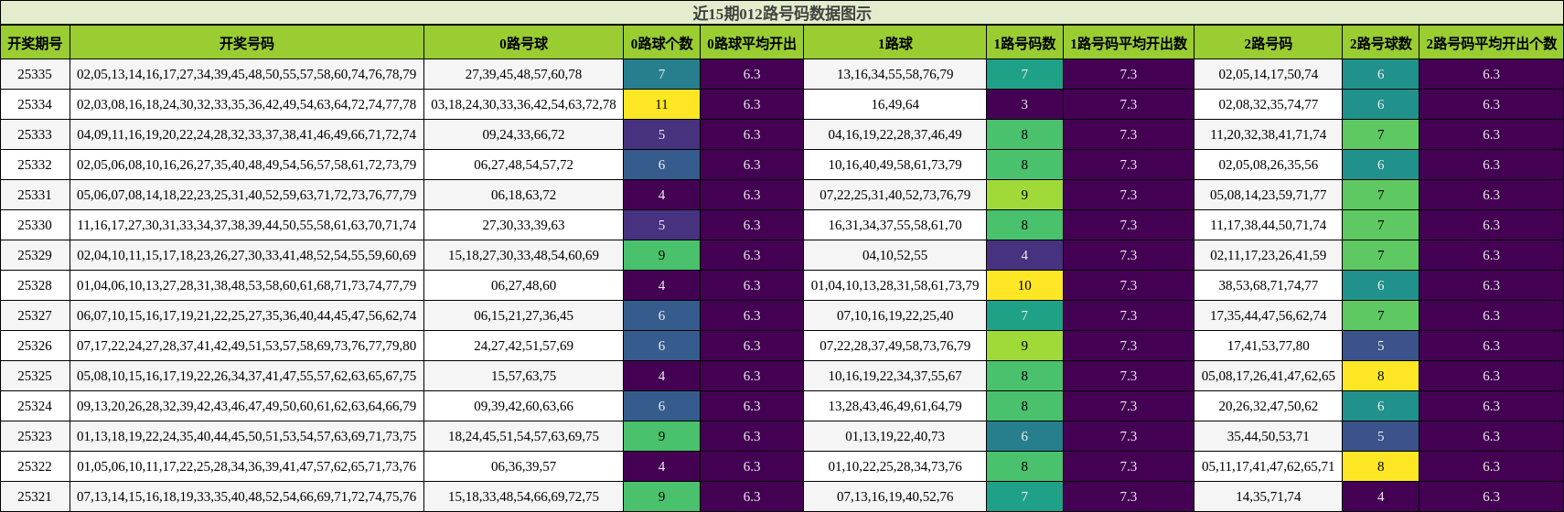 近15期012路号码数据图示