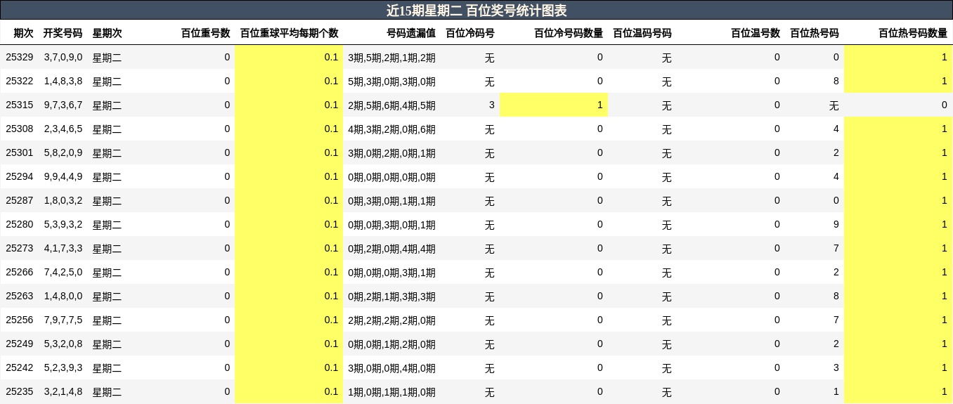 近15期星期二 百位奖号统计图表