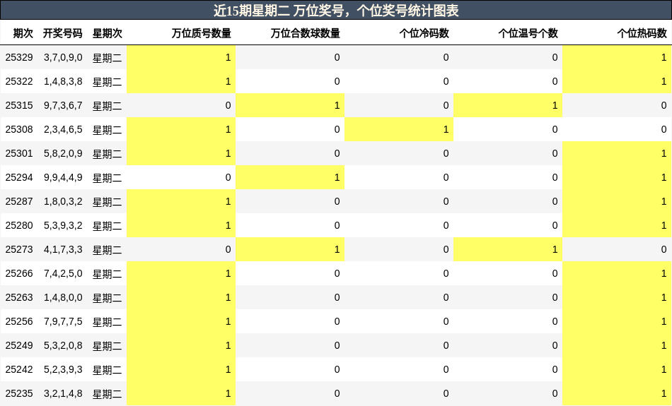 近15期星期二 万位奖号统计图表