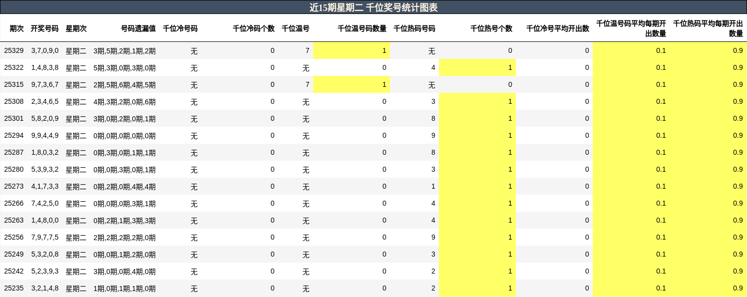 近15期星期二 千位奖号统计图表
