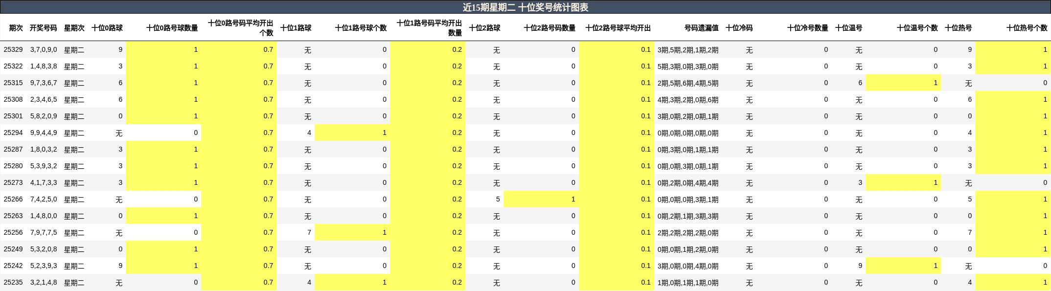 近15期星期二 十位奖号统计图表