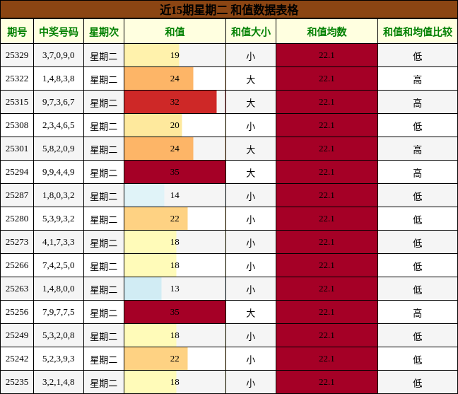 近15期星期二 和值数据表格
