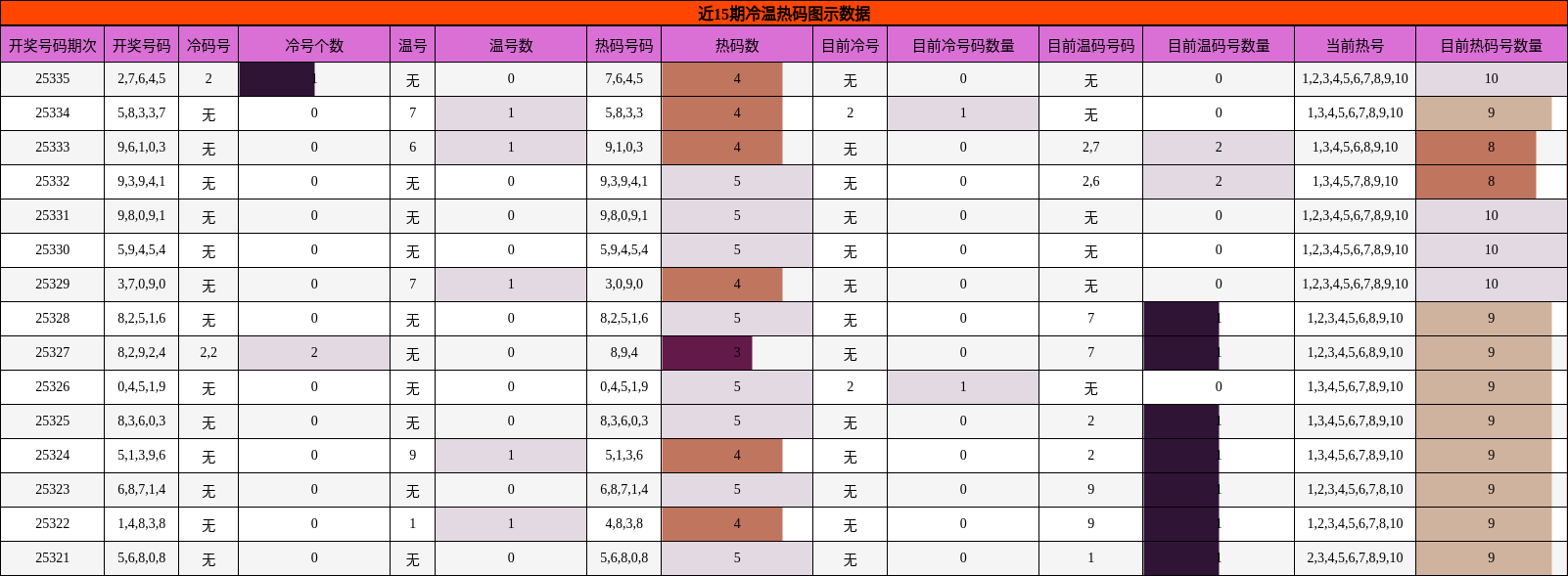 近15期冷温热码图示数据