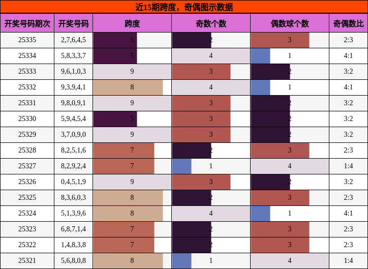 近15期跨度，奇偶图示数据