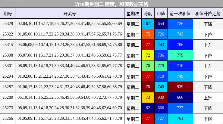 跨度分析，和值分析