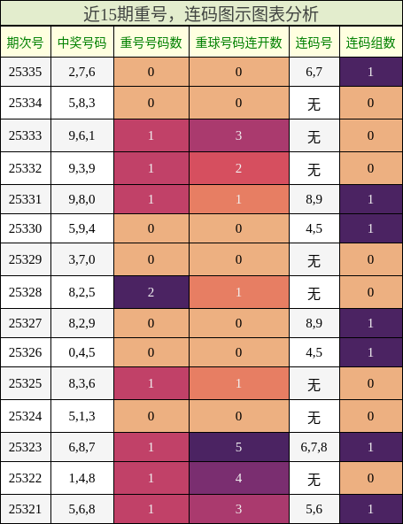 重号分析，连码分析