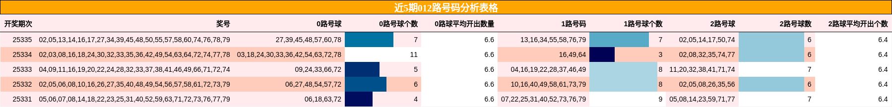 近5期012路号码分析表格