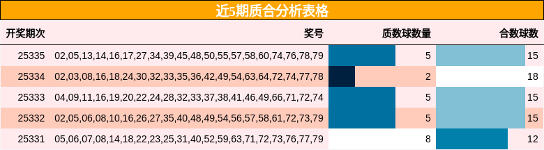 近5期质合分析表格