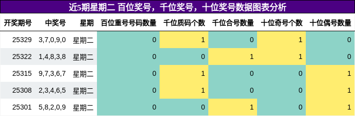 百位奖号分析，千位奖号分析，十位奖号分析