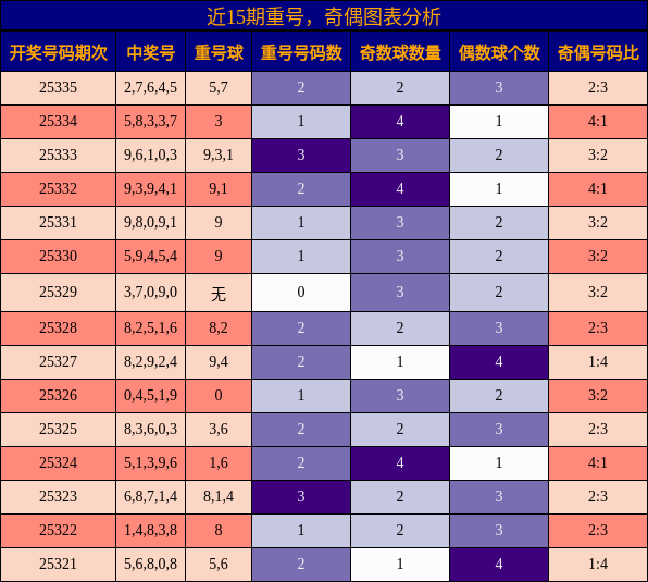 重号分析，奇偶分析