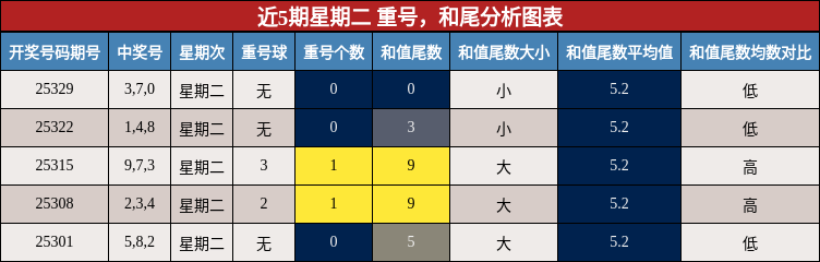 近5期星期二 重号，和尾分析图表
