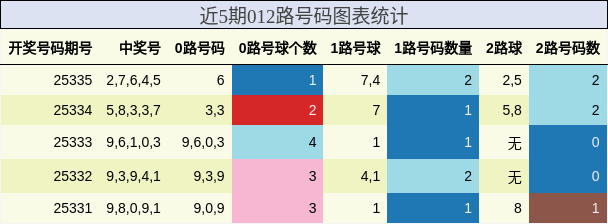 近5期012路号码图表统计
