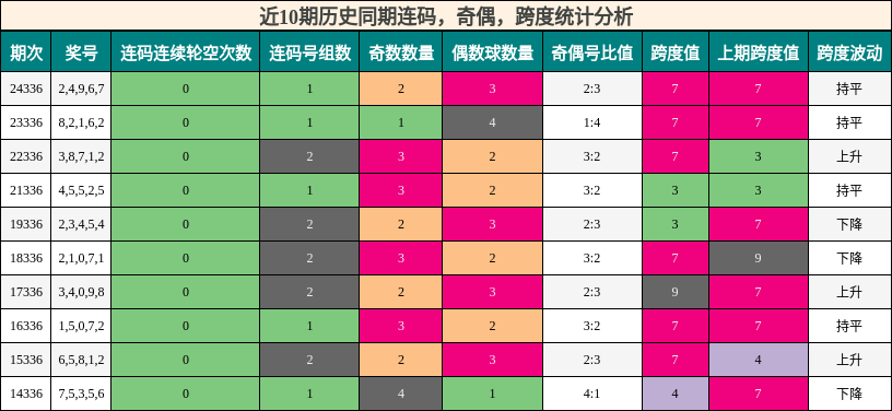 近10期历史同期连码，奇偶，跨度统计分析