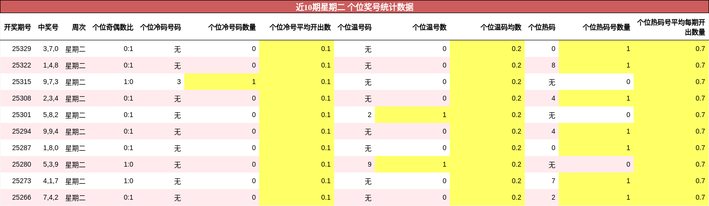 近10期星期二 个位奖号统计数据