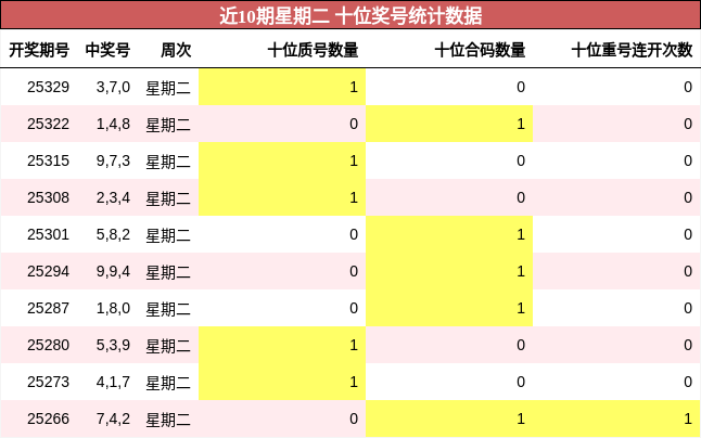 近10期星期二 十位奖号统计数据