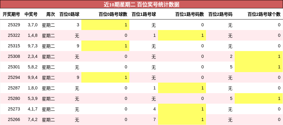 近10期星期二 百位奖号统计数据