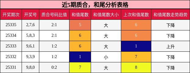 近5期质合，和尾分析表格