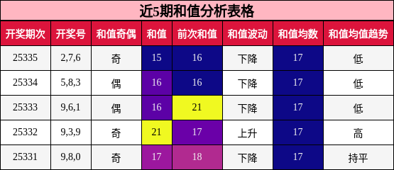 近5期和值分析表格