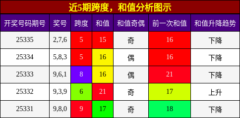 跨度分析，和值分析